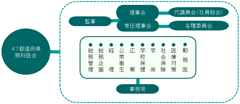 会の組織