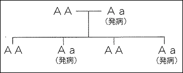 違い 優性 遺伝 遺伝 劣性 遺伝用語の「優性」「劣性」は「顕性」「潜性」に変更されます