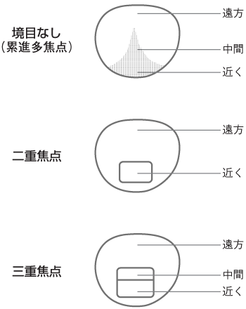 11 遠近両用メガネとは 40代で始まる目の老化 目についての健康情報 公益社団法人 日本眼科医会