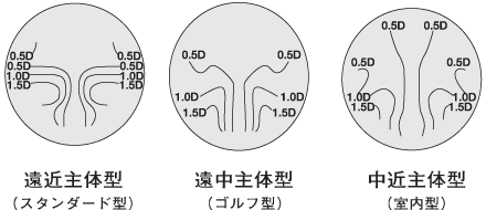 11 継ぎ目のない遠近両用レンズ 累進屈折力レンズ には どのような種類がありますか メガネのかしこい使い方 目についての健康情報 公益社団法人 日本眼科医会