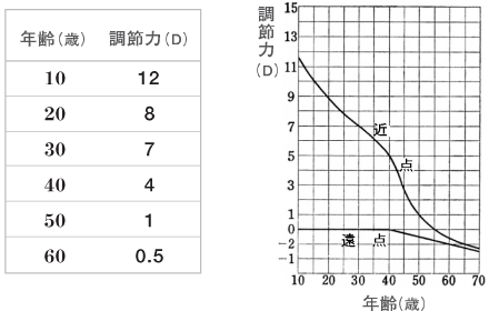 年齢を重ねるにつれ、調整力も減退します。