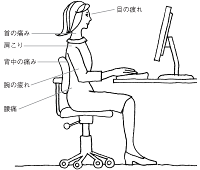 目の疲れ、首の痛み、肩こり、背中の痛み、腕の疲れ、腰痛などです。