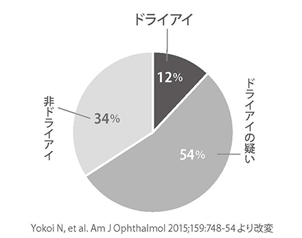 ココナッツオイルを目に使用する方法