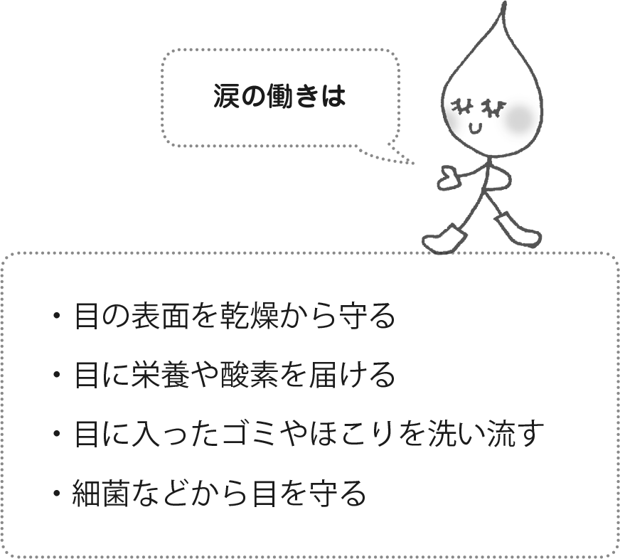 涙の働きは・目の表面を乾燥から守る・目に栄養や酸素を届ける・目に入ったゴミやほこりを洗い流す・細菌などから目を守る